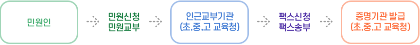 처리절차